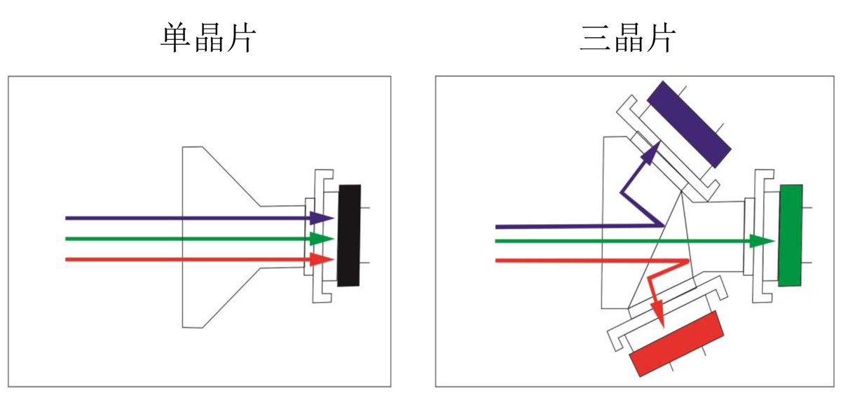 內窺鏡攝像機三晶片和單晶片的區別